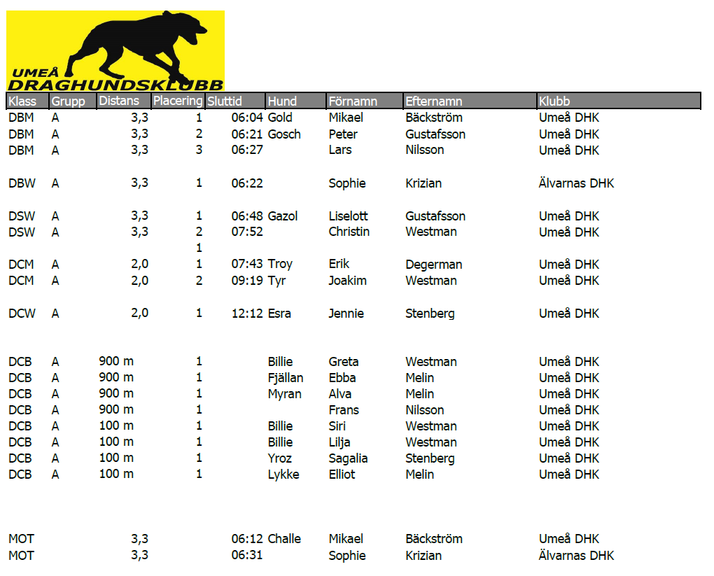 Resultat KM 20 10 18